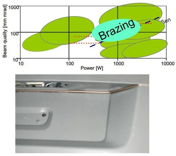 Advanced Laser Technology: A tool to raise the level of automobile manufacturing(图4)